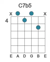Guitar voicing #0 of the C 7b5 chord